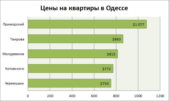цены на квартиры в Одессе ноябрь 2015