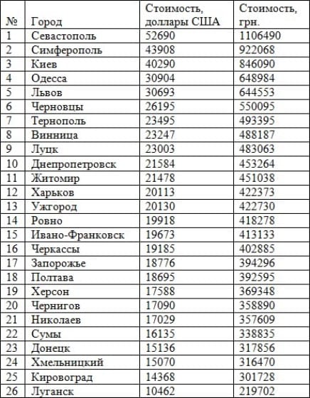 цены на 1-комнатные квартиры в Украине