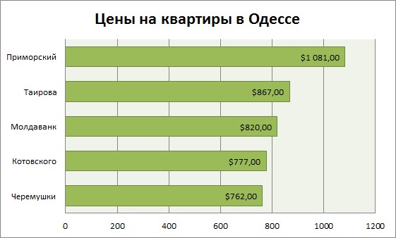 цены на квартиры в Одессе июнь 2015