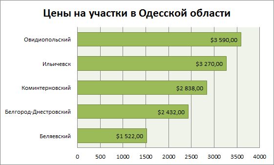 цены на участки под Одессой август 2015
