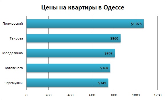 цены на квартиры в Одессе февраль 2016