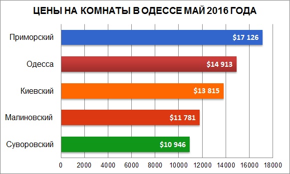 цены на комнаты в Одессе май 2016