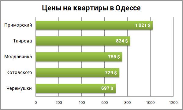 цены на квартиры в Одессе август 2017
