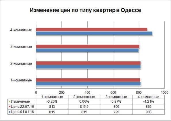 Изменение цен по типу квартир в Одессе