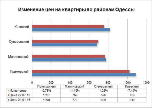 Изменение цен на квартиры по районам Одессы