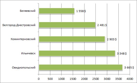 цены на квартиры в Одессе январь 2015