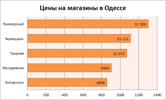 Цены на магазины в Одессе октябрь 2015