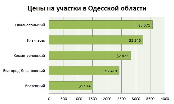 цены на участки под Одессой октябрь 2015