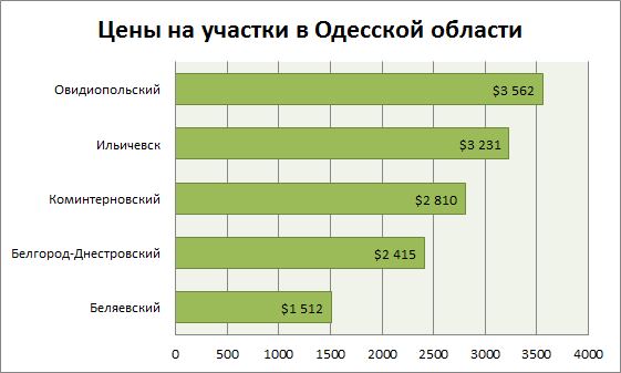 цены на участки под Одессой ноябрь 2015