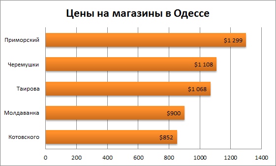 Цены на магазины в Одессе декабрь 2015