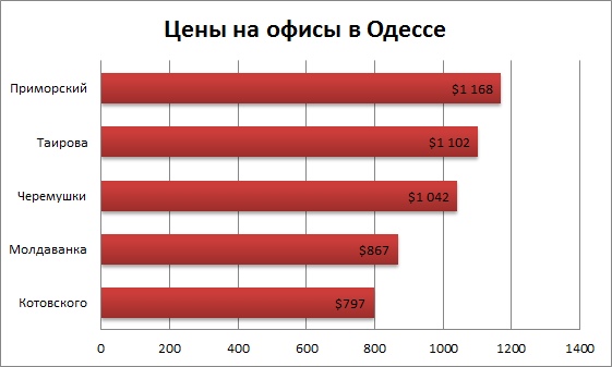 Цены на офисы в Одессе декабрь 2015