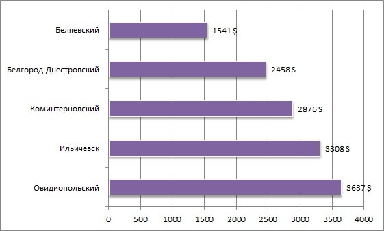 цены на участки под Одессой апрель 2015