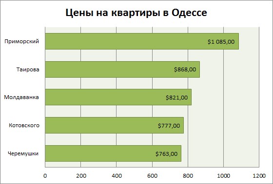 цены на квартиры в Одессе июнь 2015