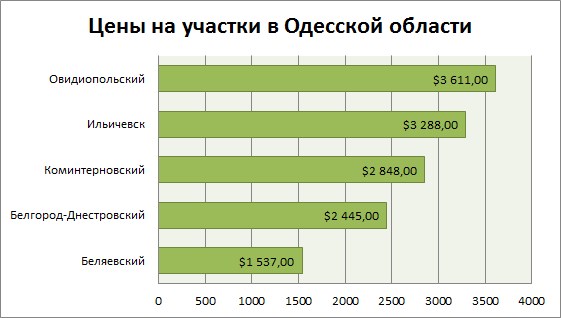 цены на участки под Одессой июнь 2015