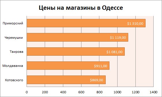Цены на магазины в Одессе июль 2015