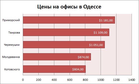Цены на офисы в Одессе июль 2015