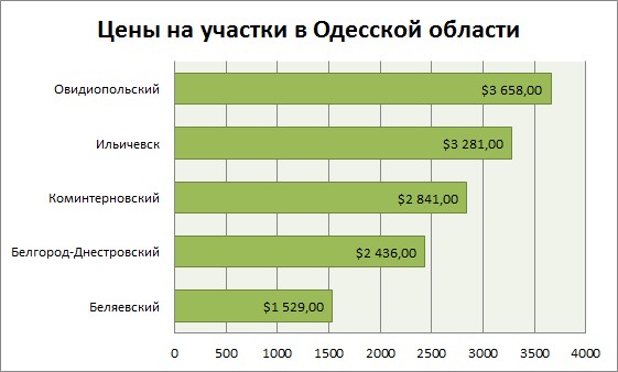 цены на участки под Одессой июль 2015
