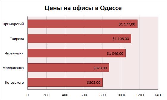 Цены на офисы в Одессе август 2015