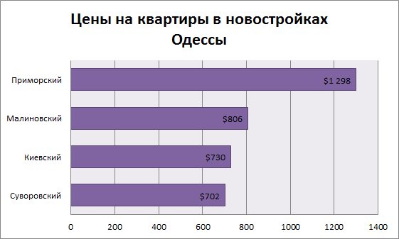 Цены на квартиры в новостройках Одессы сентябрь 2015