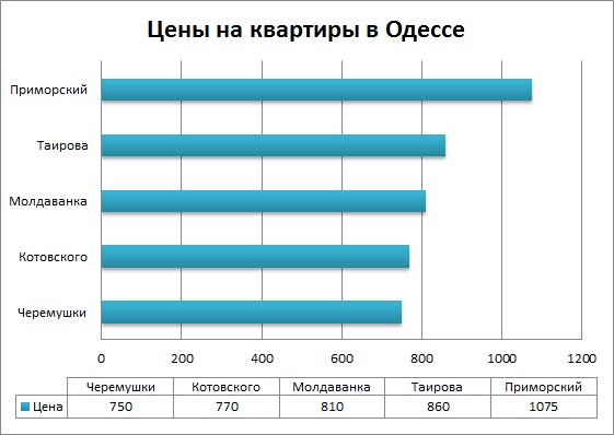 цены на квартиры в Одессе январь 2016