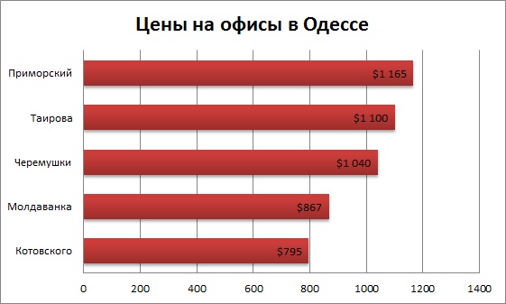 Цены на офисы в Одессе январь 2016