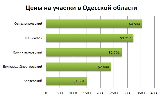 цены на участки под Одессой январь 2016