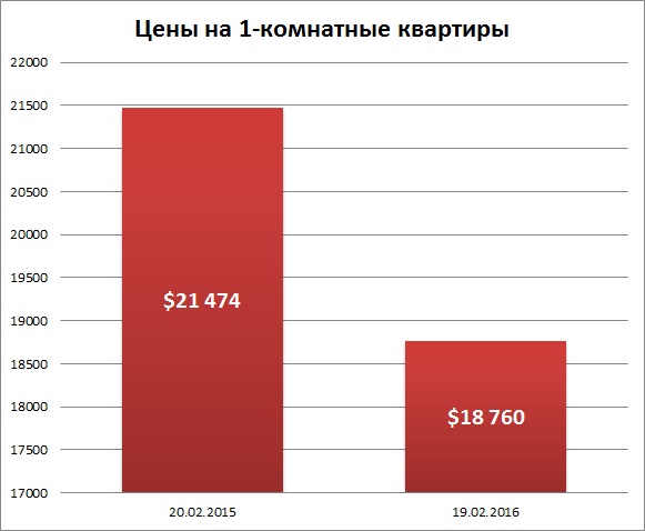 цены на 1-к квартиры в Одессе февраль 2016