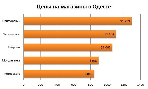 Цены на магазины в Одессе февраль 2016