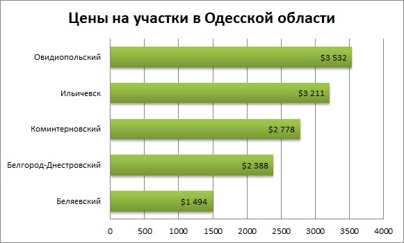 цены на участки под Одессой февраль 2016