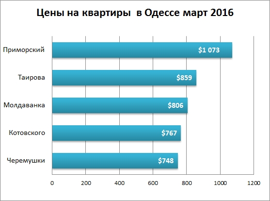 цены на квартиры в Одессе март 2016