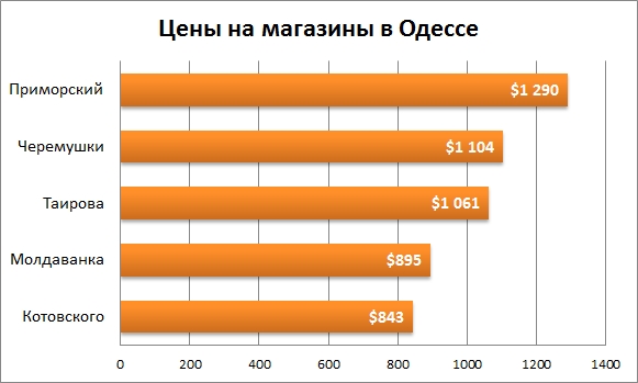 Цены на магазины в Одессе март 2016