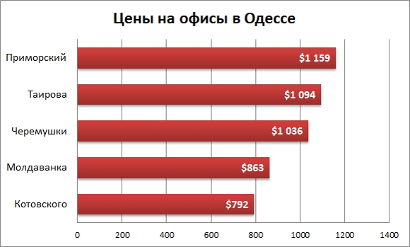 Цены на офисы в Одессе март 2016