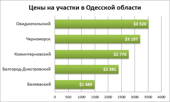 цены на участки под Одессой март 2016