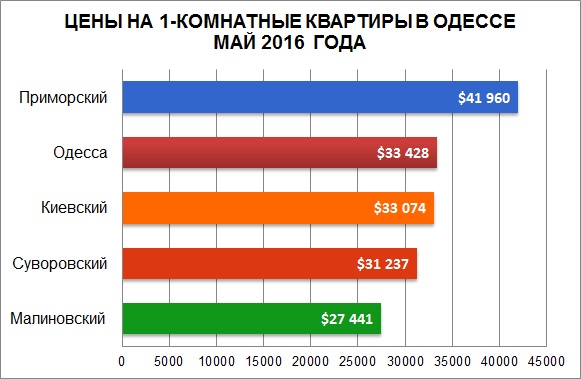 цены на 1-комнатные квартиры в Одессе май 2016