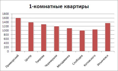 Цены на 1-комнатные квартиры в Одессе на 1 октября 2012 года