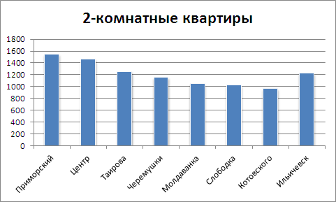 Цены на 2-комнатные квартиры в Одессе на 1 октября 2012 года