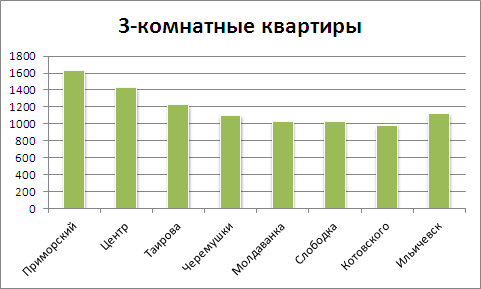 Цены на 3-комнатные квартиры в Одессе на 1 октября 2012 года