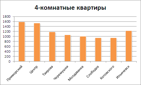 Цены на 4-комнатные квартиры в Одессе на 1 октября 2012 года