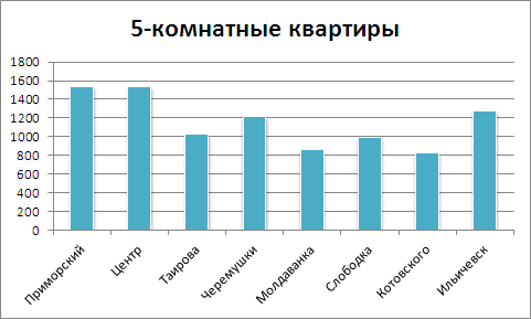 Цены на 5-комнатные квартиры в Одессе на 1 октября 2012 года