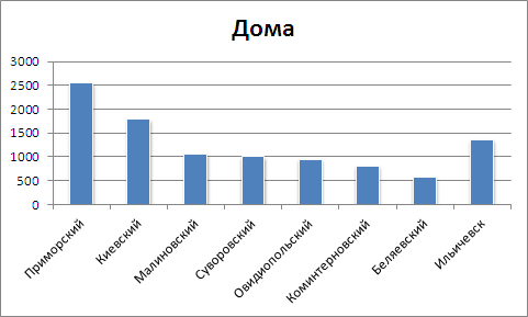 Цены на дома в Одесской области на 01.10.12