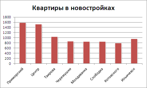 Цены на квартиры в новостройках в Одессе на 1 октября 2012 года