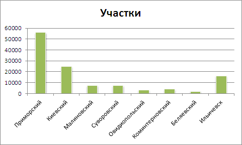 Цены на участки в Одесской области на 01.10.12
