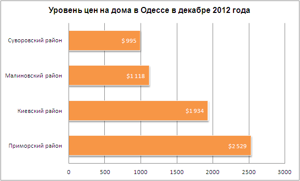 Цены на дома в Одессе 29.12.2012