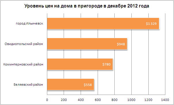 Цены на дома в пригороде Одессы 29.12.2012