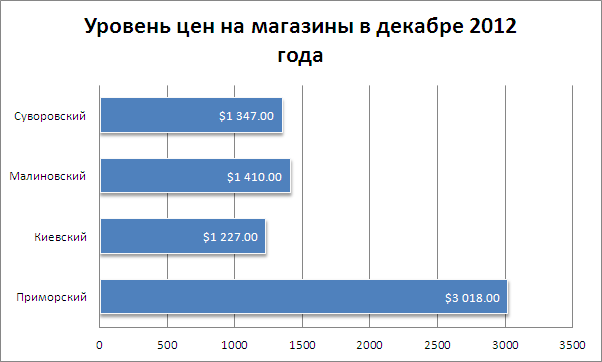 Цены на магазины в Одессе 12.2012