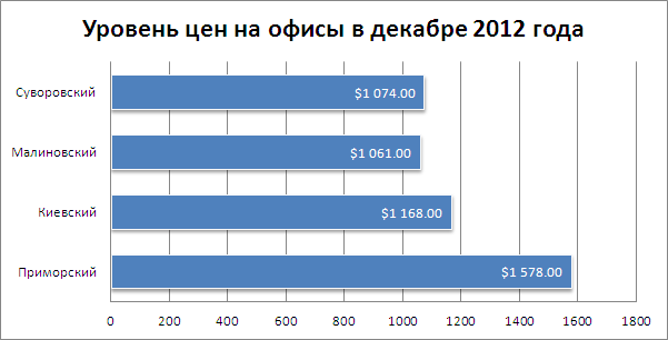 Цены на офисы в Одессе 12.2012