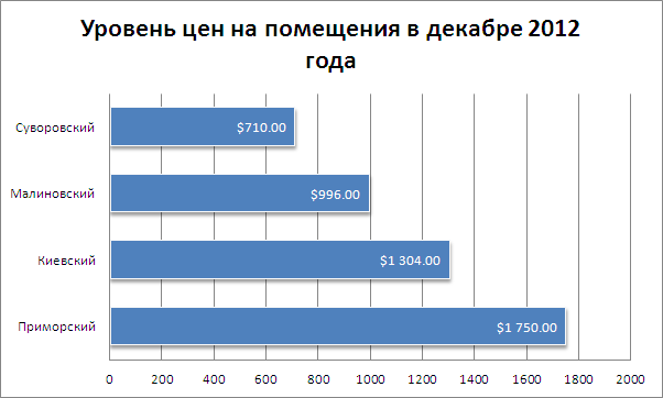 Цены на помещения в Одессе 12.2012