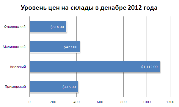 Цены на склады в Одессе 12.2012