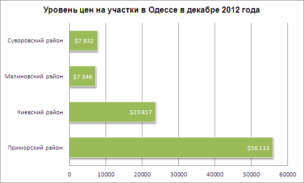 Цены на участки в Одессе 28.12.2012