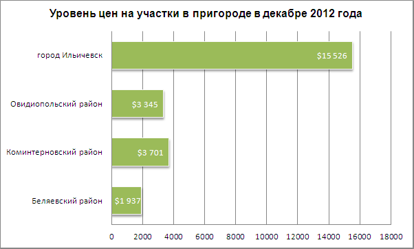 Цены на участки в пригороде Одессы 28.12.2012